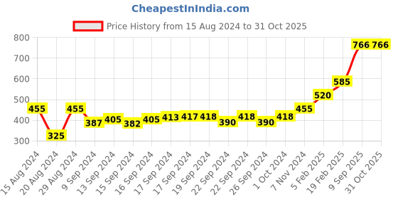 ajio.com urban magic 104 TC Peacock Print Double Size Bedsheet with Pillow Cover urban magic Price History Graph from 15 Aug 2024 to 31 Oct 2025