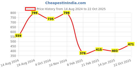 ajio.com urban magic 200 TC Printed King-Size Bedsheet with Covers urban magic Price History Graph from 14 Aug 2024 to 22 Oct 2025