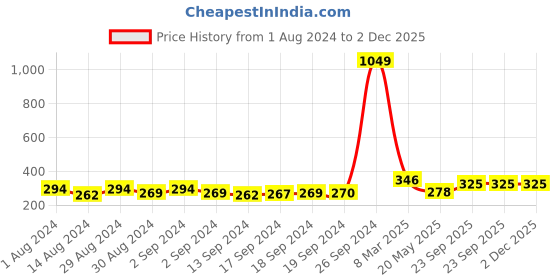 ajio.com urban magic Floral Print Single Size Bedsheet Pillow Cover urban magic Price History Graph from 1 Aug 2024 to 2 Dec 2025