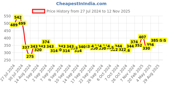 ajio.com urban magic Stripes Soft Fabric Bath Towel urban magic Price History Graph from 27 Jul 2024 to 11 Nov 2025