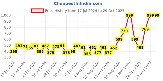 ajio.com lyla blanc Urban Scent Luxury Gift Set For Men Perfume lyla blanc Price History Graph from 17 Jul 2024 to 29 Oct 2025