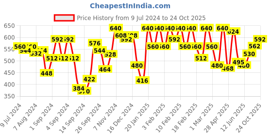 ajio.com urban scottish Abstract Printed Regular Pyjamas urban scottish Price History Graph from 9 Jul 2024 to 24 Oct 2025