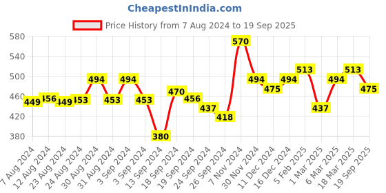 ajio.com urban scottish Abstract Pyjamas urban scottish Price History Graph from 7 Aug 2024 to 19 Sep 2025
