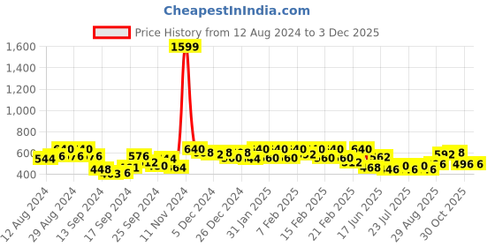 ajio.com urban scottish Abstract Pyjamas urban scottish Price History Graph from 12 Aug 2024 to 2 Dec 2025