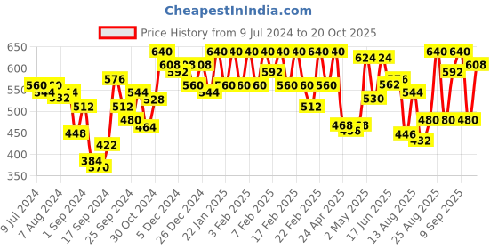 ajio.com urban scottish Abstract Relaxed Pyjamas urban scottish Price History Graph from 9 Jul 2024 to 20 Oct 2025
