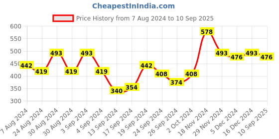 ajio.com urban scottish Abstract Shorts urban scottish Price History Graph from 7 Aug 2024 to 10 Sep 2025