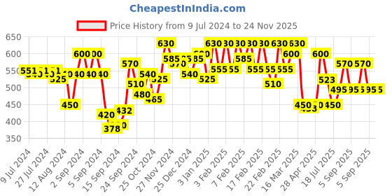 ajio.com urban scottish Block Print Full Length Pyjamas urban scottish Price History Graph from 9 Jul 2024 to 24 Nov 2025