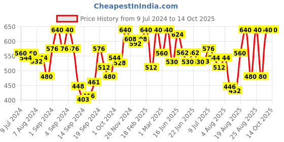 ajio.com urban scottish Checked Pyjamas with Elasticated Waist urban scottish Price History Graph from 9 Jul 2024 to 14 Oct 2025