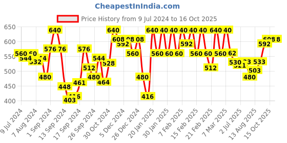 ajio.com urban scottish Checked Pyjamas with Insert Pockets urban scottish Price History Graph from 9 Jul 2024 to 15 Oct 2025
