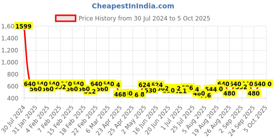 ajio.com urban scottish Checked Pyjamas with Insert Pockets urban scottish Price History Graph from 30 Jul 2024 to 5 Oct 2025