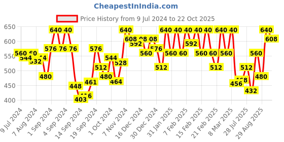ajio.com urban scottish Geometric Printed Regular Fit  Pyjama urban scottish Price History Graph from 9 Jul 2024 to 22 Oct 2025