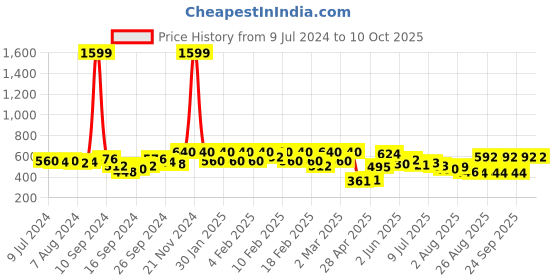 ajio.com urban scottish Graphic Printed Regular Pyjama urban scottish Price History Graph from 9 Jul 2024 to 10 Oct 2025