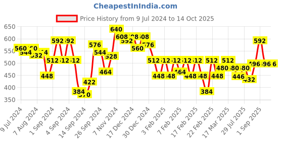 ajio.com urban scottish Graphic Printed Regular Pyjamas urban scottish Price History Graph from 9 Jul 2024 to 14 Oct 2025