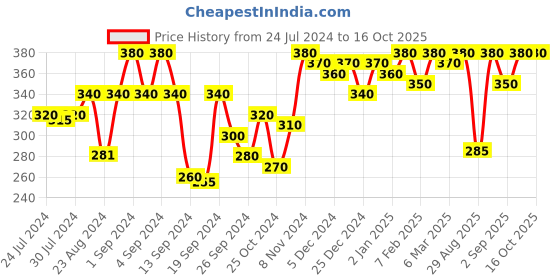 ajio.com urban scottish Men Checked Boxers with Elasticated Waist urban scottish Price History Graph from 24 Jul 2024 to 16 Oct 2025