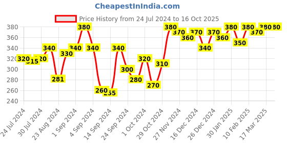 ajio.com urban scottish Men Checked Boxers with Elasticated Waist urban scottish Price History Graph from 24 Jul 2024 to 15 Oct 2025