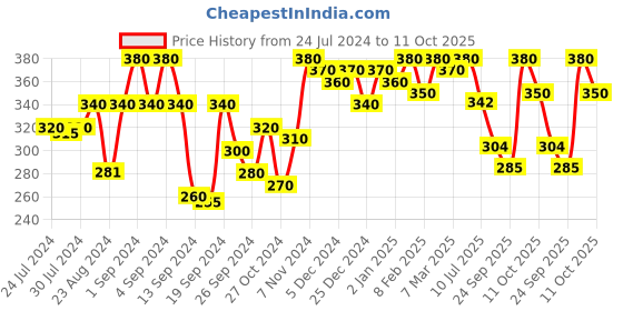 ajio.com urban scottish Men Checked Boxers with Elasticated Waistband urban scottish Price History Graph from 24 Jul 2024 to 11 Oct 2025