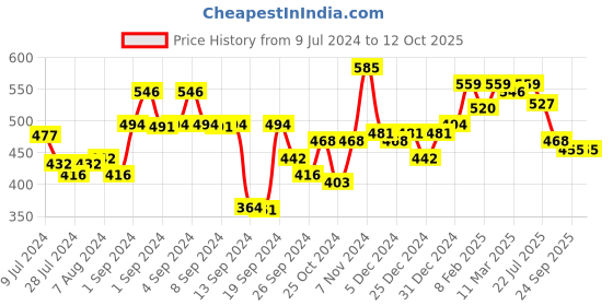 ajio.com urban scottish Men Checked Boxers with Insert Pockets urban scottish Price History Graph from 9 Jul 2024 to 12 Oct 2025