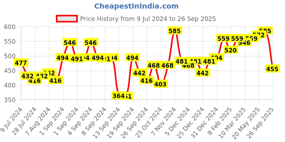 ajio.com urban scottish Men Checked Boxers with Insert Pockets urban scottish Price History Graph from 9 Jul 2024 to 26 Sep 2025