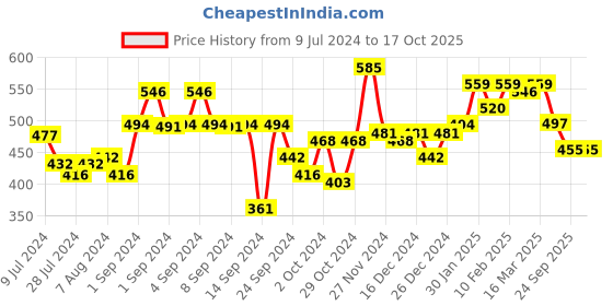 ajio.com urban scottish Men Checked Boxers with Insert Pockets urban scottish Price History Graph from 9 Jul 2024 to 15 Oct 2025