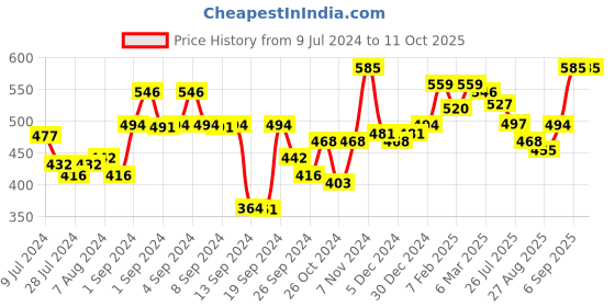 ajio.com urban scottish Men Checked Boxers with Insert Pockets urban scottish Price History Graph from 9 Jul 2024 to 11 Oct 2025