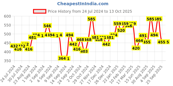 ajio.com urban scottish Men Checked Boxers with Insert Pockets urban scottish Price History Graph from 24 Jul 2024 to 12 Oct 2025