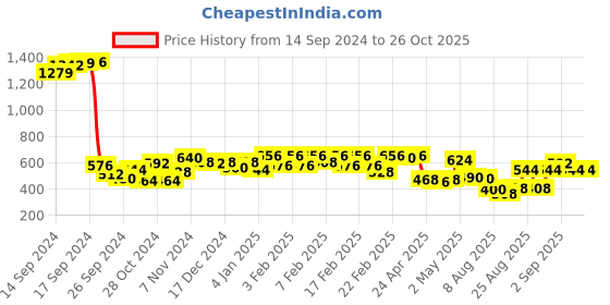 ajio.com urban scottish Men Checked Cotton Relaxed Pyjamas urban scottish Price History Graph from 14 Sep 2024 to 26 Oct 2025