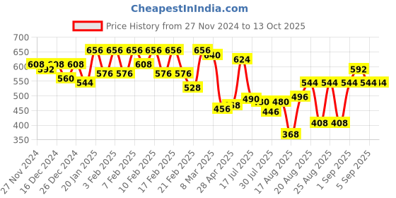 ajio.com urban scottish Men Checked Mid-Rise Pyjamas urban scottish Price History Graph from 27 Nov 2024 to 13 Oct 2025