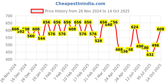 ajio.com urban scottish Men Checked Mid-Rise Pyjamas urban scottish Price History Graph from 26 Nov 2024 to 14 Oct 2025