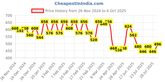 ajio.com urban scottish Men Checked Mid-Rise Pyjamas urban scottish Price History Graph from 26 Nov 2024 to 6 Oct 2025