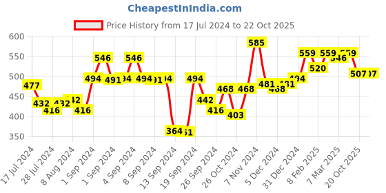 ajio.com urban scottish Men Checked Regular Fit Boxers urban scottish Price History Graph from 17 Jul 2024 to 20 Oct 2025