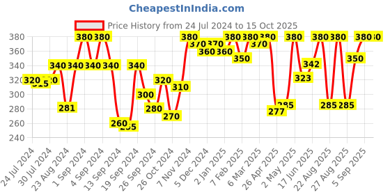 ajio.com urban scottish Men Micro Print Boxers with Elasticated Waist urban scottish Price History Graph from 24 Jul 2024 to 14 Oct 2025