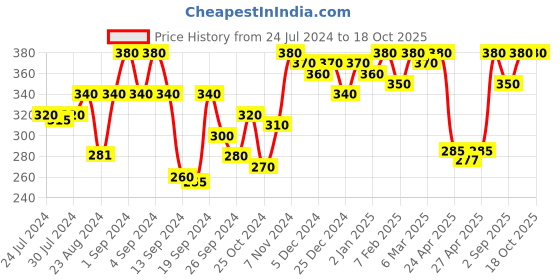 ajio.com urban scottish Men Micro Print Boxers with Elasticated Waist urban scottish Price History Graph from 24 Jul 2024 to 16 Oct 2025