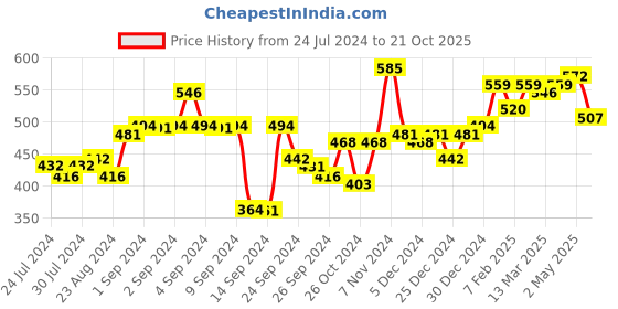 ajio.com urban scottish Men Micro Print Boxers with Elasticated Waistband urban scottish Price History Graph from 24 Jul 2024 to 21 Oct 2025