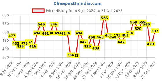ajio.com urban scottish Men Micro Print Boxers with Insert Pockets urban scottish Price History Graph from 9 Jul 2024 to 21 Oct 2025