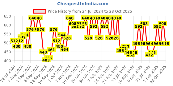 ajio.com urban scottish Men Micro Print Pyjamas with Elasticated Waistband urban scottish Price History Graph from 24 Jul 2024 to 28 Oct 2025