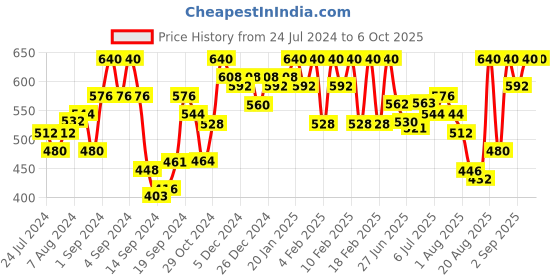 ajio.com urban scottish Men Micro-Print Pyjamas with Insert Pockets urban scottish Price History Graph from 24 Jul 2024 to 4 Oct 2025