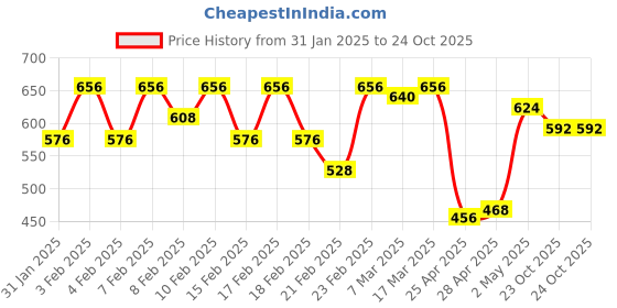 ajio.com urban scottish Men Mid Rise Pyjamas urban scottish Price History Graph from 31 Jan 2025 to 23 Oct 2025