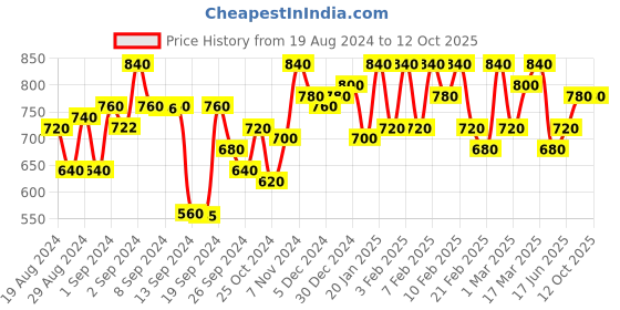 ajio.com urban scottish Men Pack of 3 Checked Boxers with Insert Pockets urban scottish Price History Graph from 19 Aug 2024 to 12 Oct 2025