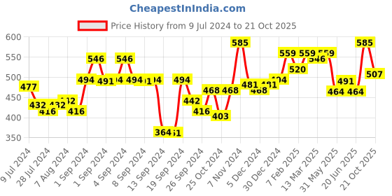 ajio.com urban scottish Men Printed Boxers with Insert Pockets urban scottish Price History Graph from 9 Jul 2024 to 21 Oct 2025