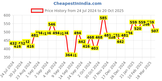ajio.com urban scottish Men Printed Boxers with Insert Pockets urban scottish Price History Graph from 24 Jul 2024 to 20 Oct 2025