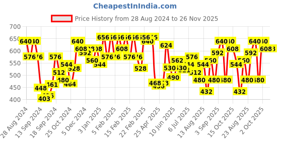 ajio.com urban scottish Men Printed Mid-Rise Pyjamas with Elasticated Waist urban scottish Price History Graph from 28 Aug 2024 to 26 Nov 2025