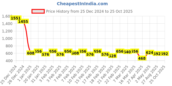 ajio.com urban scottish Men Regular Fit Pyjamas urban scottish Price History Graph from 25 Dec 2024 to 24 Oct 2025