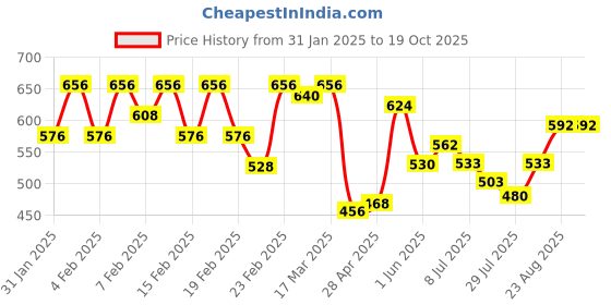 ajio.com urban scottish Men Relaxed Pyjamas urban scottish Price History Graph from 31 Jan 2025 to 17 Oct 2025