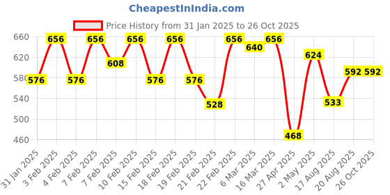 ajio.com urban scottish Men Relaxed Pyjamas urban scottish Price History Graph from 31 Jan 2025 to 25 Oct 2025