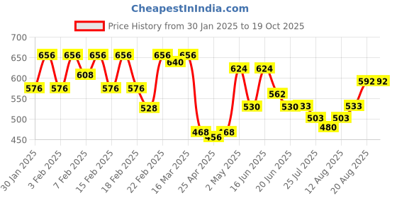 ajio.com urban scottish Men Relaxed Pyjamas urban scottish Price History Graph from 30 Jan 2025 to 17 Oct 2025