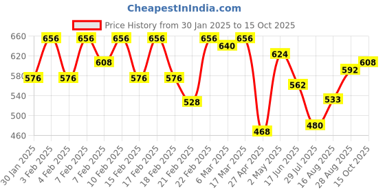ajio.com urban scottish Men Relaxed Pyjamas urban scottish Price History Graph from 30 Jan 2025 to 15 Oct 2025