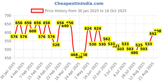 ajio.com urban scottish Men Relaxed Pyjamas urban scottish Price History Graph from 30 Jan 2025 to 16 Oct 2025