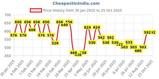ajio.com urban scottish Men Relaxed Pyjamas urban scottish Price History Graph from 30 Jan 2025 to 25 Oct 2025