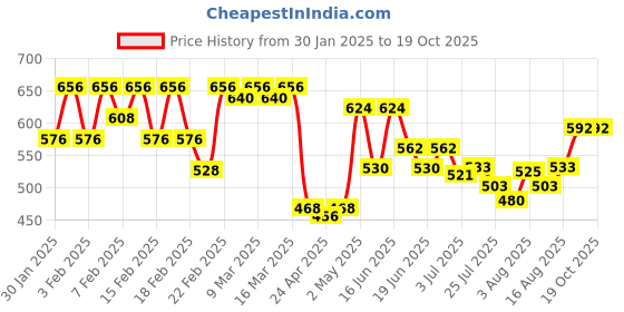 ajio.com urban scottish Men Relaxed Pyjamas urban scottish Price History Graph from 30 Jan 2025 to 17 Oct 2025