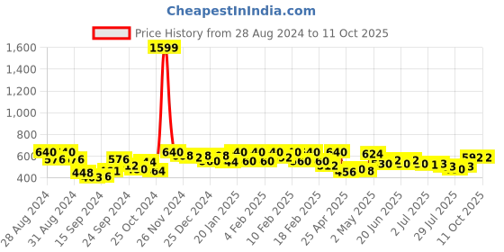 ajio.com urban scottish Men Tropical Print Regular Fit Pyjamas urban scottish Price History Graph from 28 Aug 2024 to 10 Oct 2025